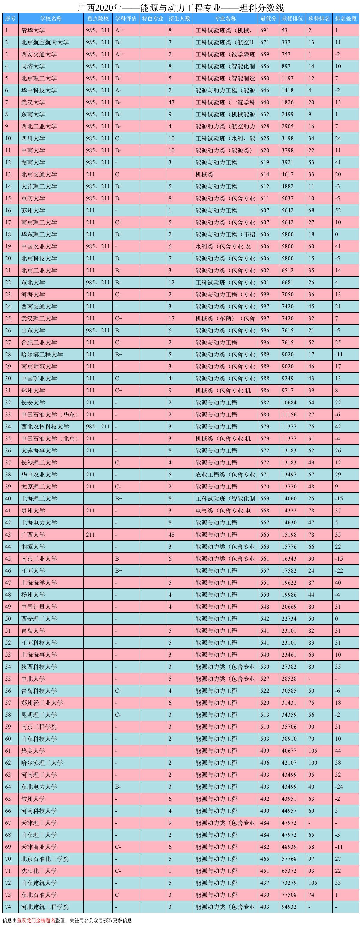 热能与动力工程就业（大学排名出炉）