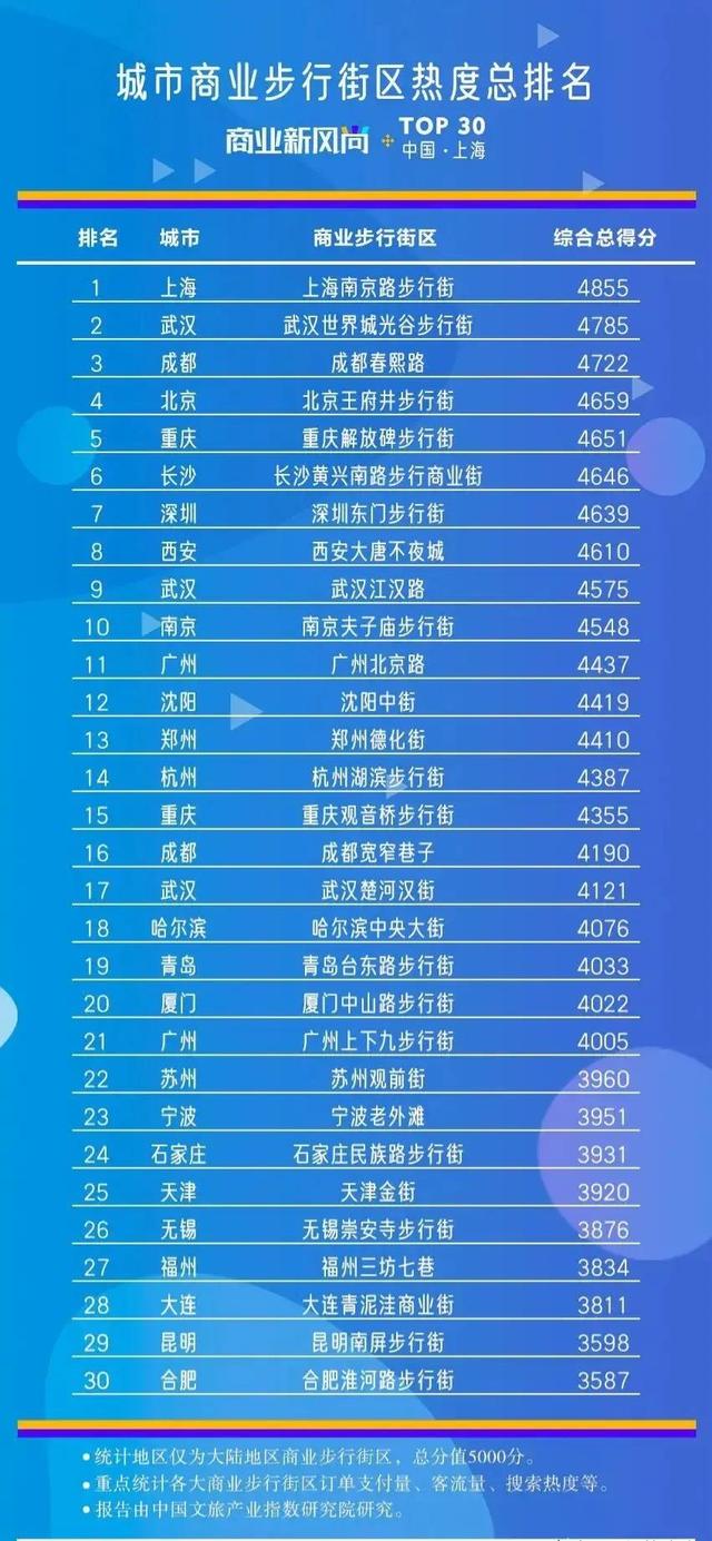 中国十大步行街，内地顶级商业步行街排行榜（全国商业步行街排名出炉）