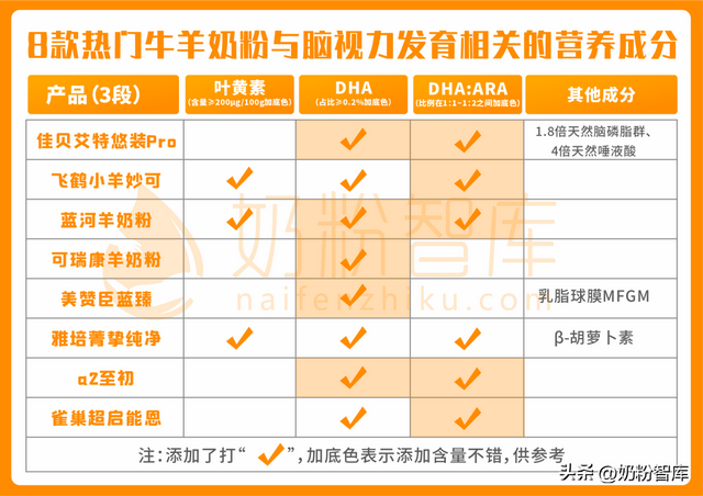 羊奶粉用哪种牌子的好，佳贝艾特、飞鹤、蓝河、a2等8款产品深度评测