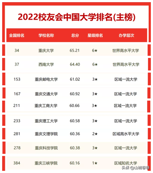 重庆所有大学排名，重庆各大学的排名（重大第1、西南大学第2、西政第3）