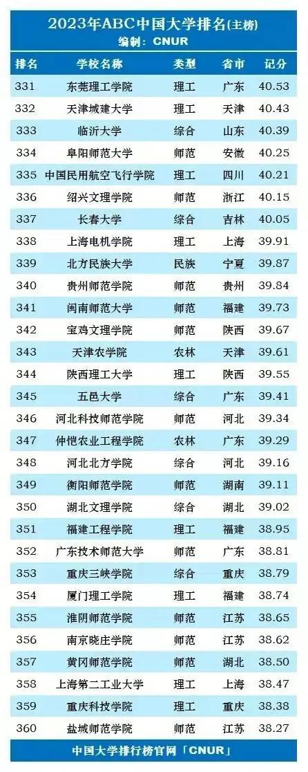 中国大学面积排名，全国校园面积最大的高校（2023年中国大学最新排名）