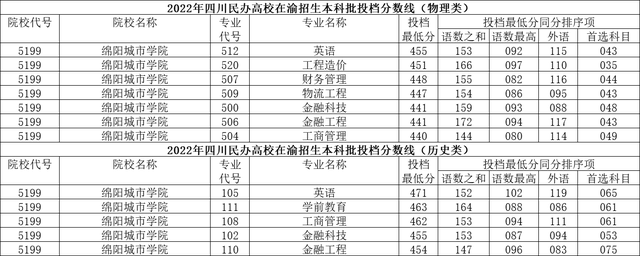 成都理工大学工程技术学院怎么样，民办二本真实感受（四川民办高校2022年在渝投档分数线出炉）