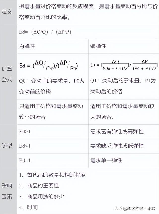 需求函数是什么，需求函数是什么函数（劲爆-2022中级经济师-经济基础-第一章市场需求、供给与均衡价格）