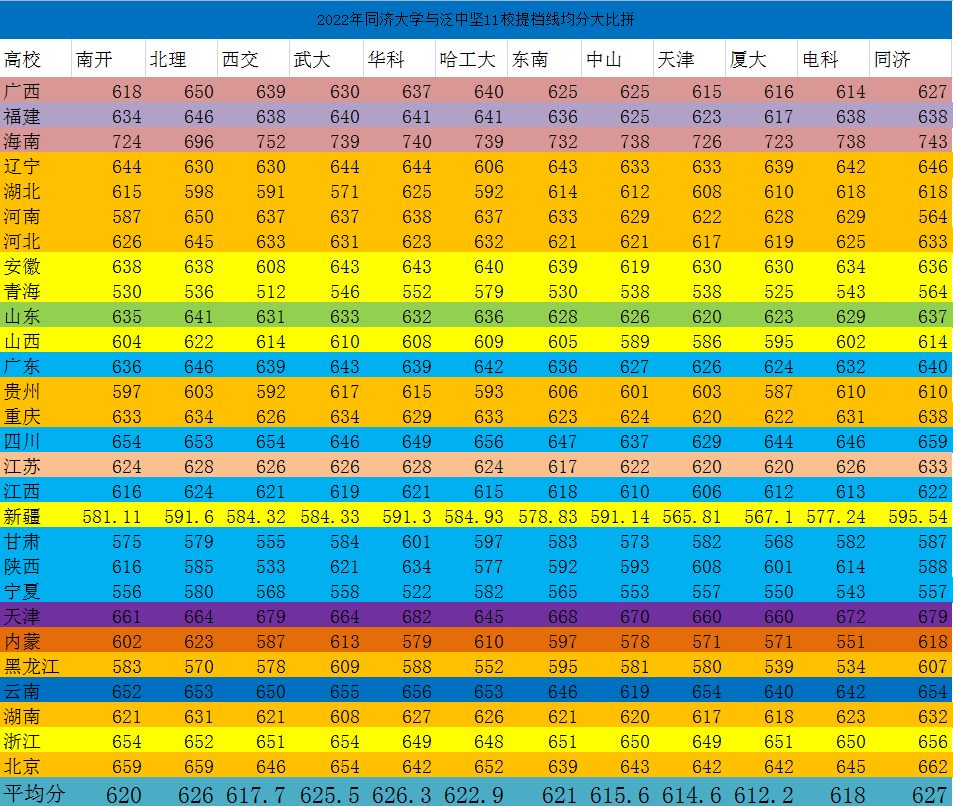 城乡规划考研学校排名（2022年投档分前10之争）