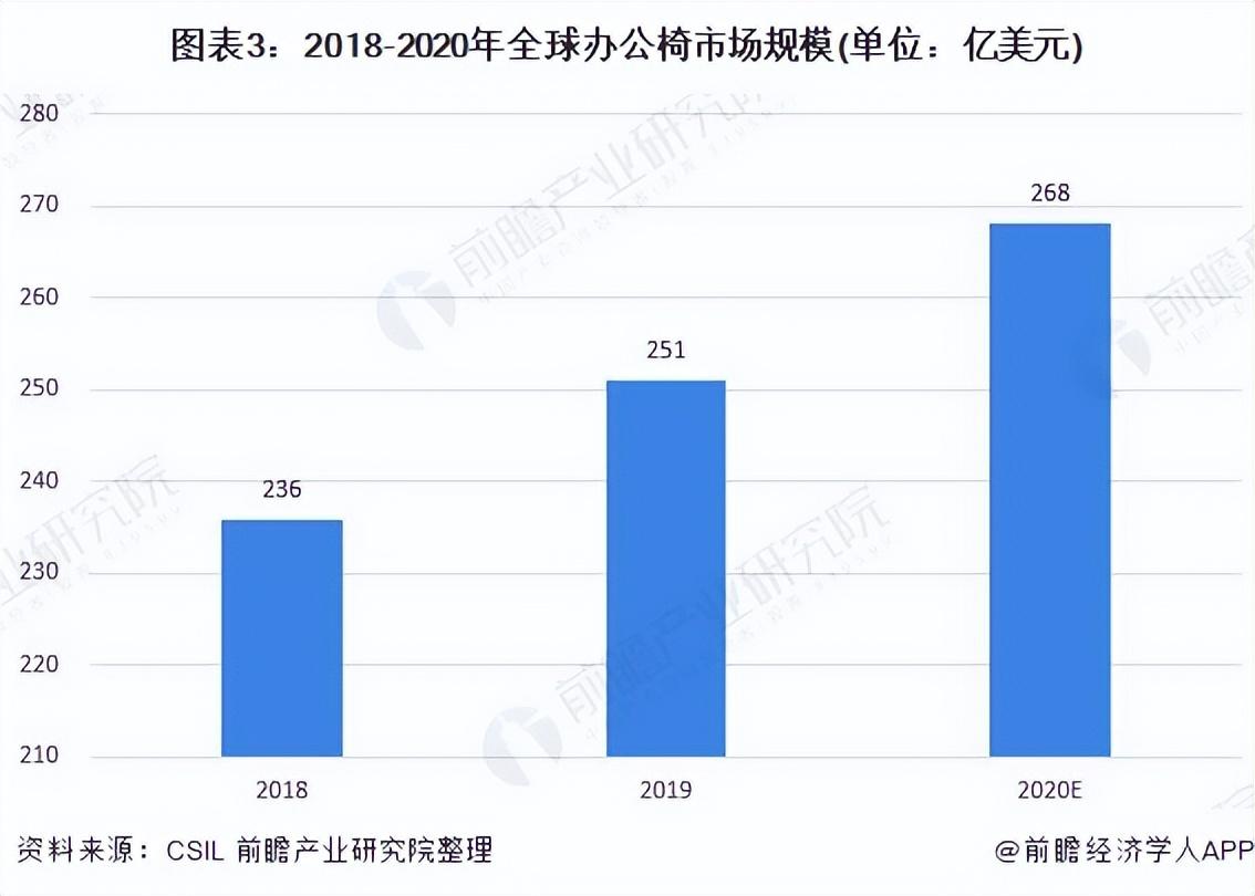 办公逸（2022年全球办公椅行业市场现状及发展前景分析）