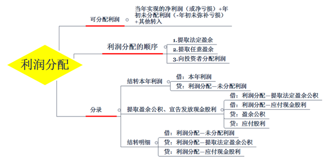 资本公积转增股本的分录，如何将资本公积转增资本（2022年初级会计实务“利润分配”综合试题关键考点分析）