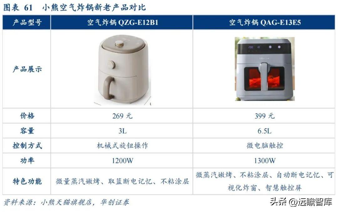 小熊电器（长尾大势所趋）