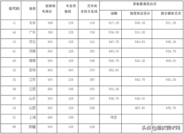 中国传媒大学录取分数线2022，北京中国传媒大学录取分数线2022（48所院校2022年录取分数线汇总）