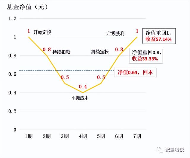 基金定投資產(chǎn)配置，基金定投資產(chǎn)配置怎么算？