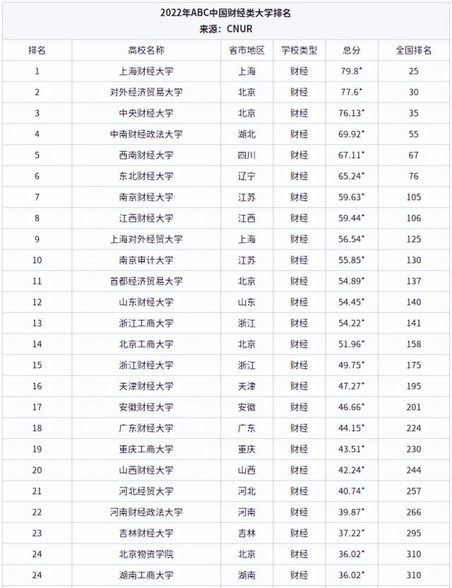 财经类院校排名，财经类大学排名2022最新排名（中南财经政法大学强势突围居第4）