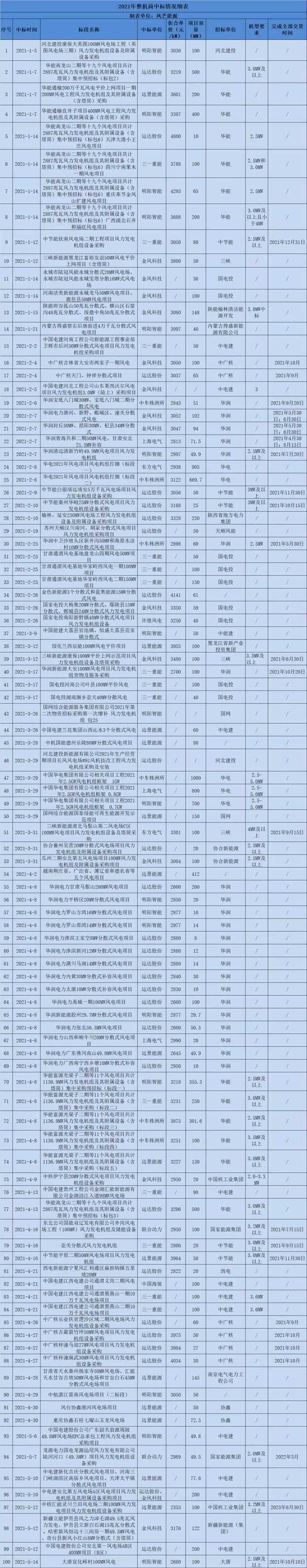 金风科技国企还是私企，中国十大风机厂排名（2021风机新增订单中标量年终盘点）