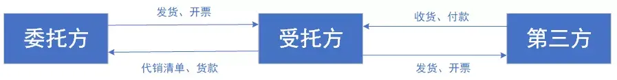 经销和代销的区别(100平米的超市投资要多少钱)
