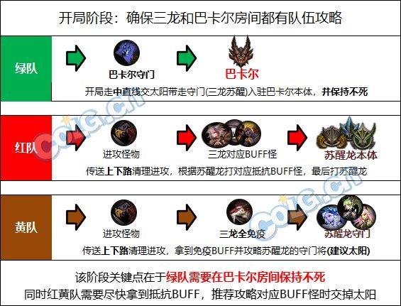 地下城与勇士团本怎么玩（DN机械崛起巴卡尔攻坚战团本教程一览）