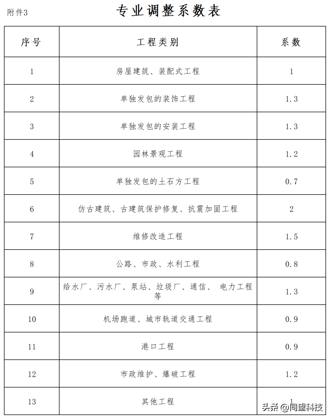 同望（2023年起实行）