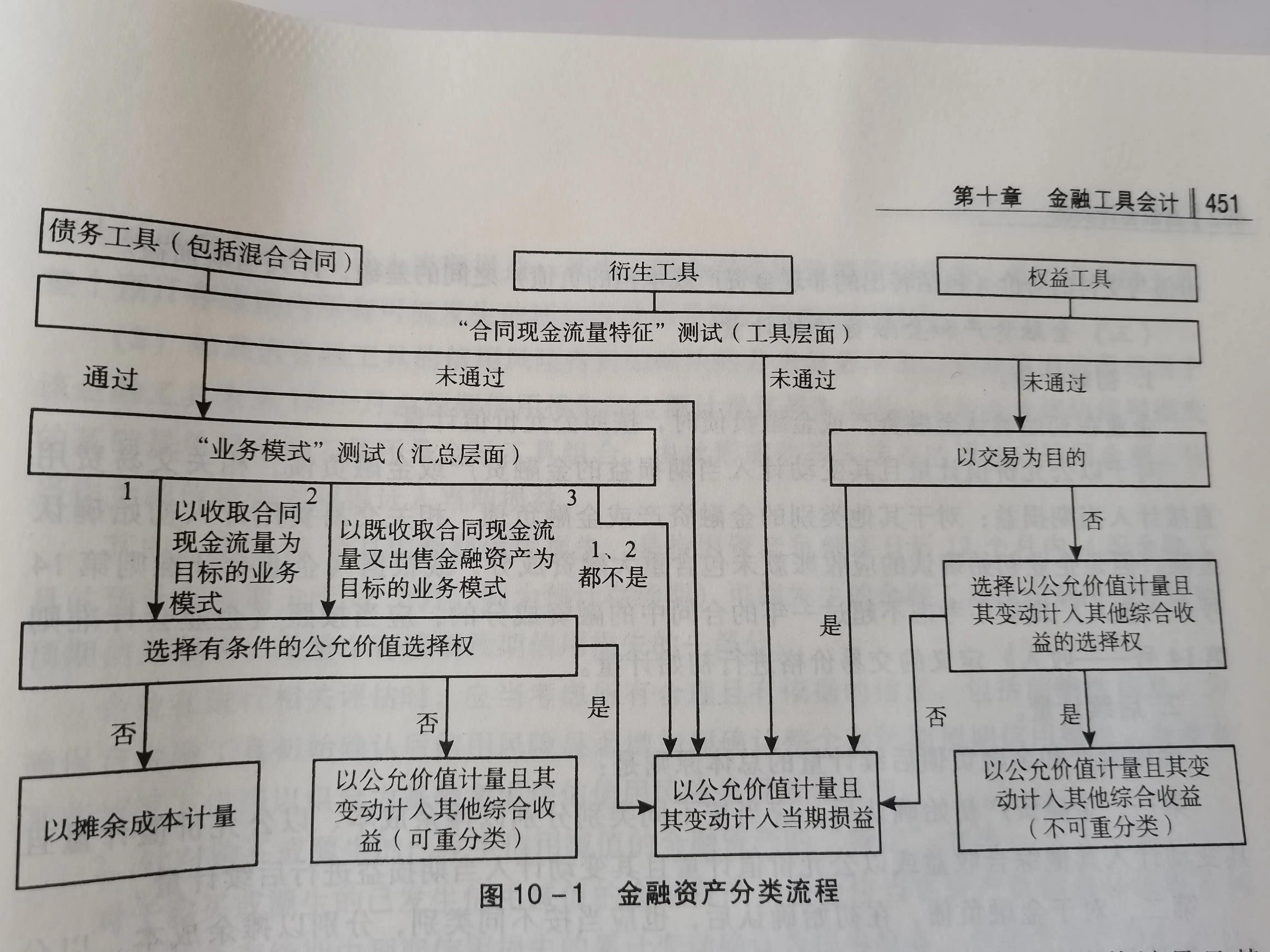 权益工具包括哪些（如何复习CPA中的“金融工具分类”）