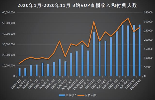 b站直播收益是怎么算的，b站收益是怎么算的（站虚拟主播首场直播赚百万）