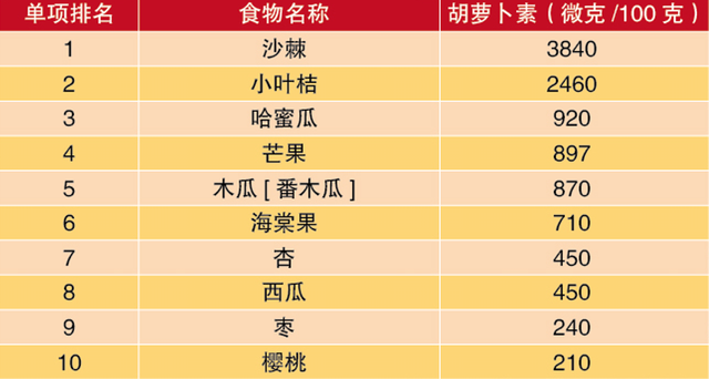 青菜的营养价值，什么青菜的营养价值最好（给你整理了十佳营养蔬菜水果）