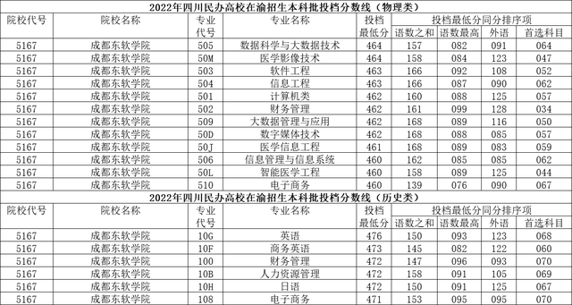 成都理工大学工程技术学院怎么样，民办二本真实感受（四川民办高校2022年在渝投档分数线出炉）