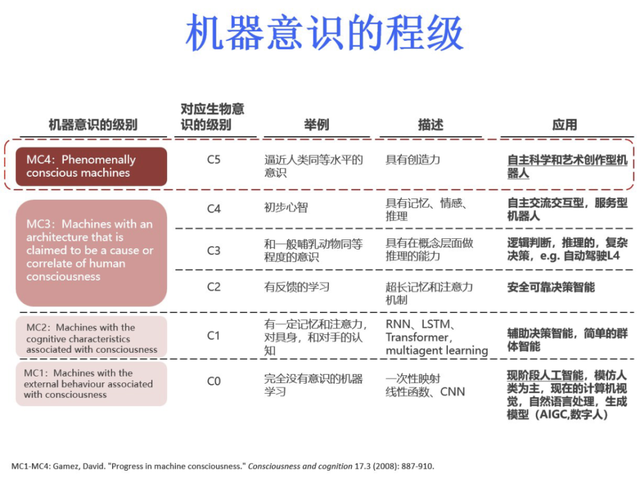 符合强人工智能的描述是，提出强人工智能和弱人工智能的人是（机器意识,汪军谈克服深度学习根本性问题）