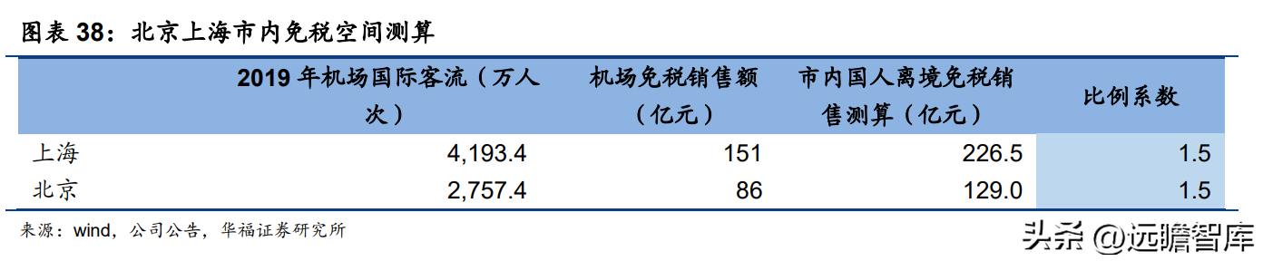 王府井人才港（传统百货龙头）