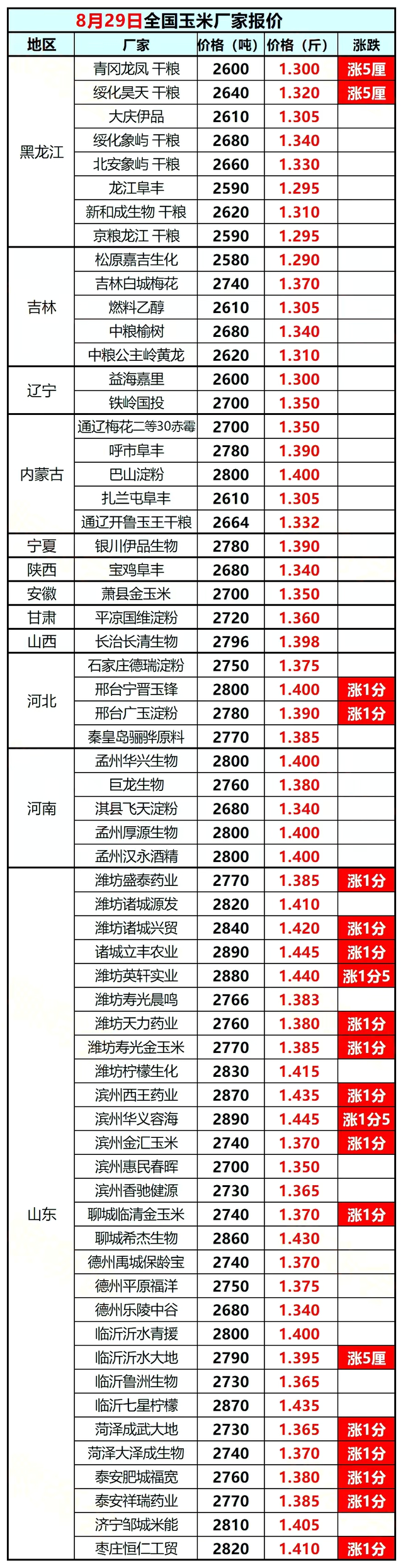 今日玉米价格最新行情昭通市，今天的玉米价格是多少（玉米、鸡蛋、油价“涨翻天”）
