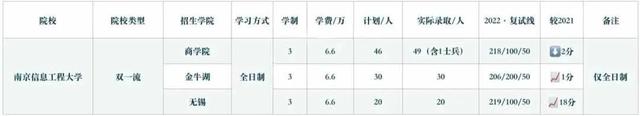 南京信息工程大学考研分数线，南京信息工程大学2021年考研参加复试分数线（7所双非双一流MPAcc考研招生院校）