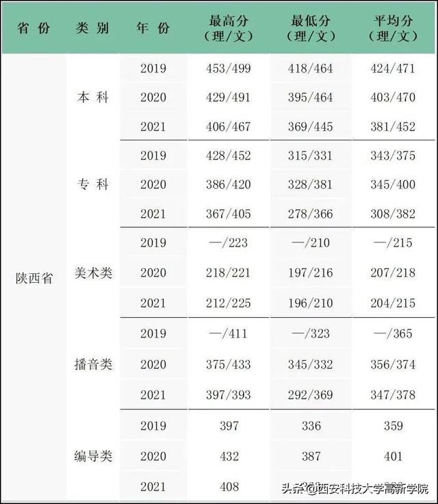 西安科技大学高新学院怎么样，西安科技大学高新学院排名2021最新排行榜第173名（多少分能上西安科技大学高新学院）