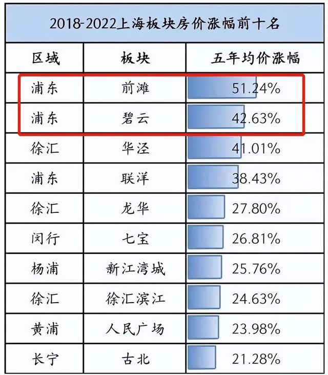 上海最贵的是什么，现在上海中环哪个板块卖的最贵