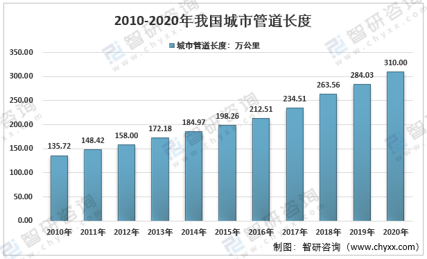 自应力混凝土管，什么是自应力混凝土（2020年我国城市管道长度达到310万公里）