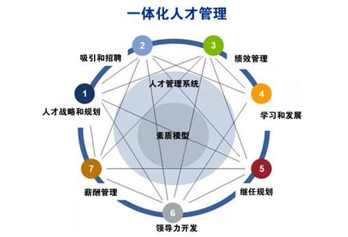 人力资源分析七大支柱，人力资源管理三支柱模型