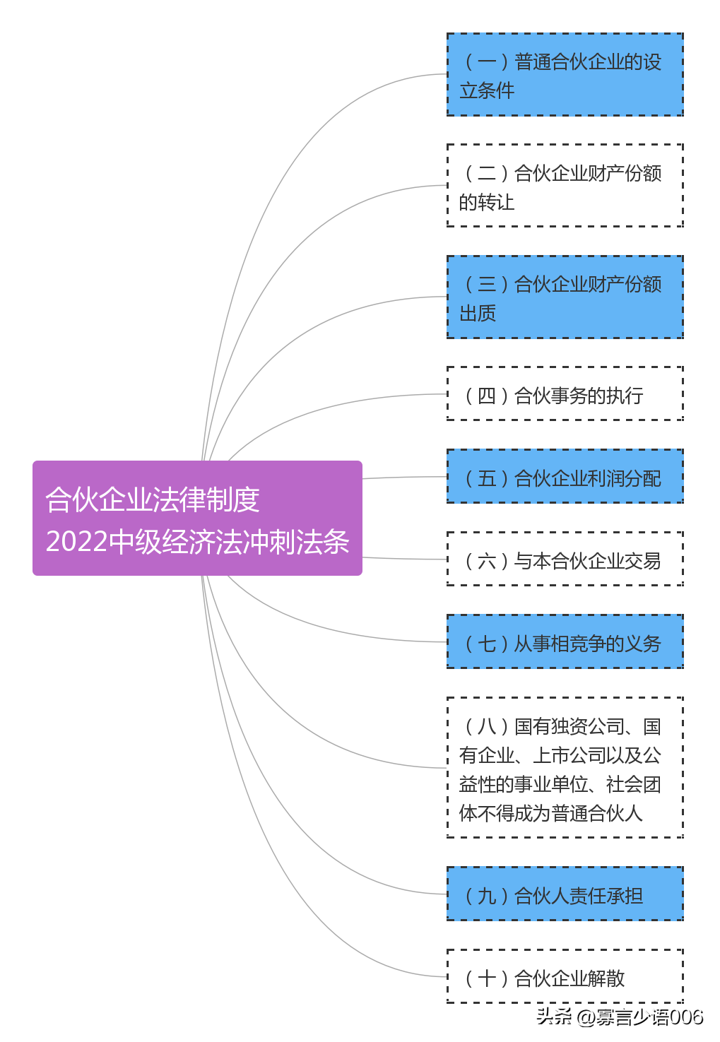 合伙企业法律特征（合伙企业法律制度2022年中级）