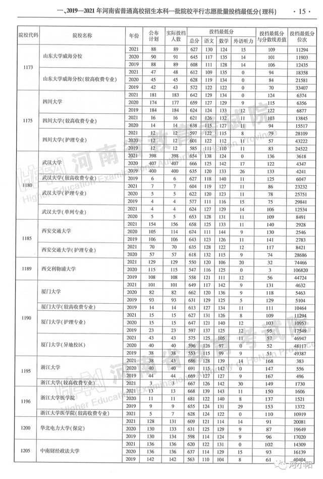 河南本科分数线，河南高考分数线最新公布（河南近3年高考录取分数线汇总）