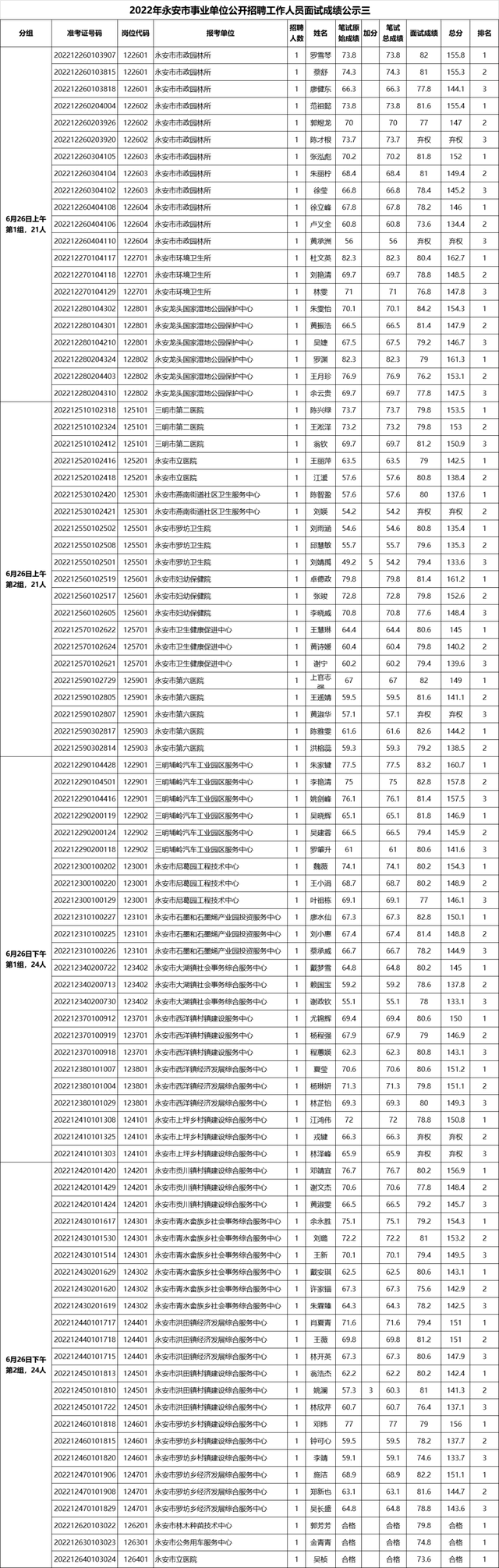 大田县事业单位考试网，福建事业单位考试专业科目考什么（三明多地事业单位面试成绩出炉）