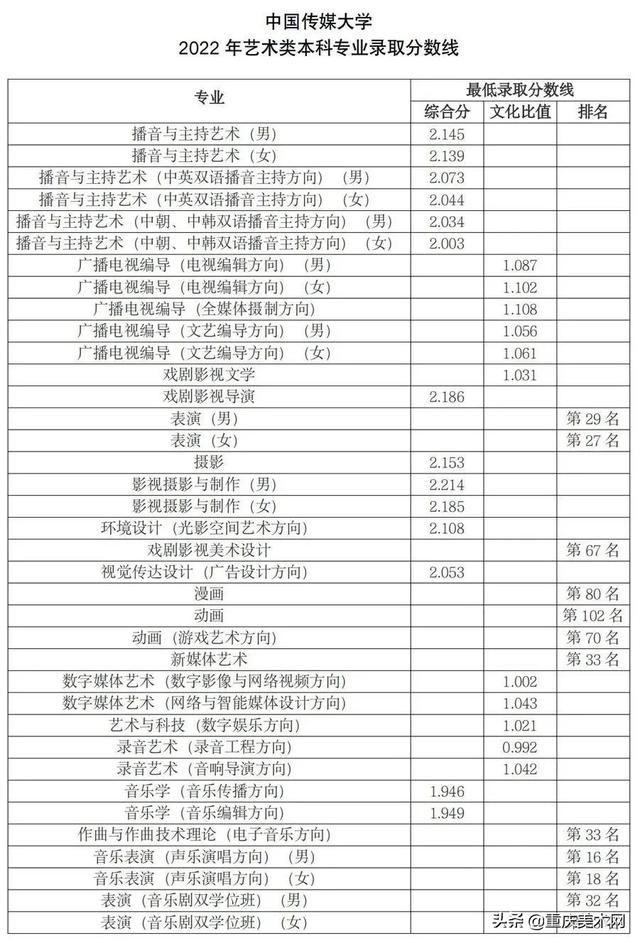 中国传媒大学录取分数线2022，北京中国传媒大学录取分数线2022（48所院校2022年录取分数线汇总）