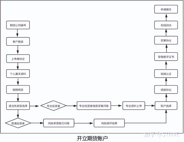 期貨開戶要什么條件，期貨開戶的流程是怎樣的呢？