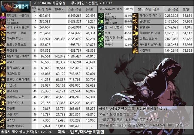 dnf散打穿什么甲，dnf散打技能（韩服110版本目前韩服男格斗装备流派以及CP选择）