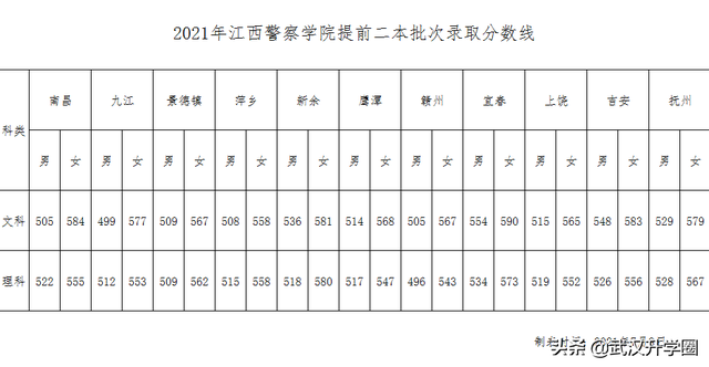 中国公安大学分数线，中国人民公安大学录取分数线2022（​全国26所警校录取分数线汇总）