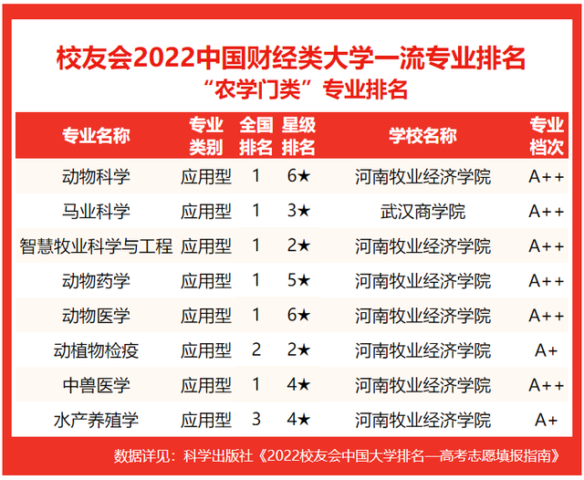 上海海关学院排名，2020年上海海关学院排名（校友会2022中国财经类大学一流专业排名）