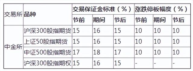 期货保证金制度是什么，期货保证金制度是什么制度（2022年五一劳动节期间客户保证金收取比例调整通知）