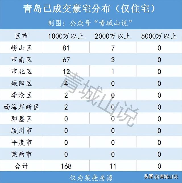 青岛最贵的小区，青岛各小区房价排行（据说很多人都不敢去看）