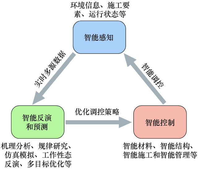水利水电工程技术，水利水电工程技术学习资料（水利工程智能建造进展及关键技术）
