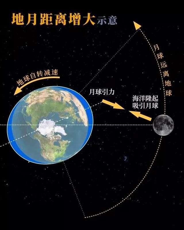 月亮到地球的距离，月亮到太阳的距离是多远（未来会成为流浪星球吗）