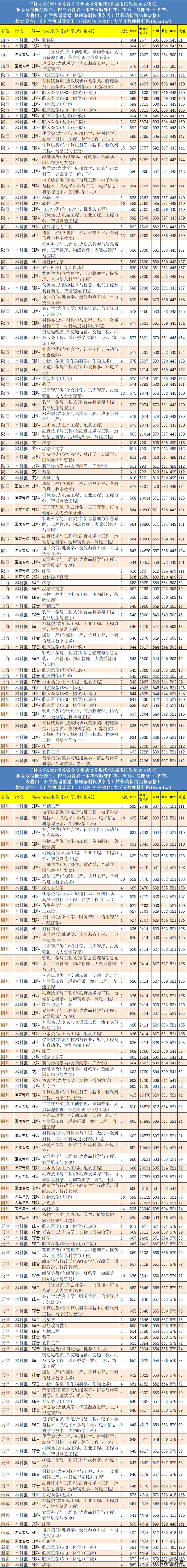 吉林大学专业排名，2021年吉林大学优势专业排名及分数线（2021年吉林大学各专业分数线排名及位次）