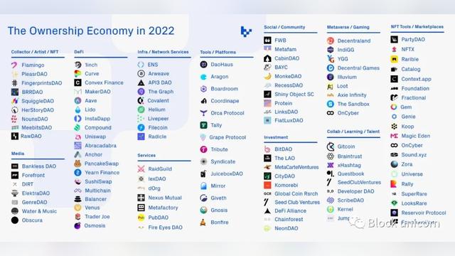 2022 Web3 所有权经济