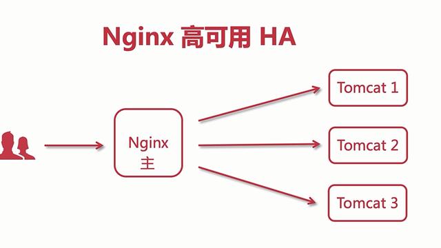 Nginx高可用HA
