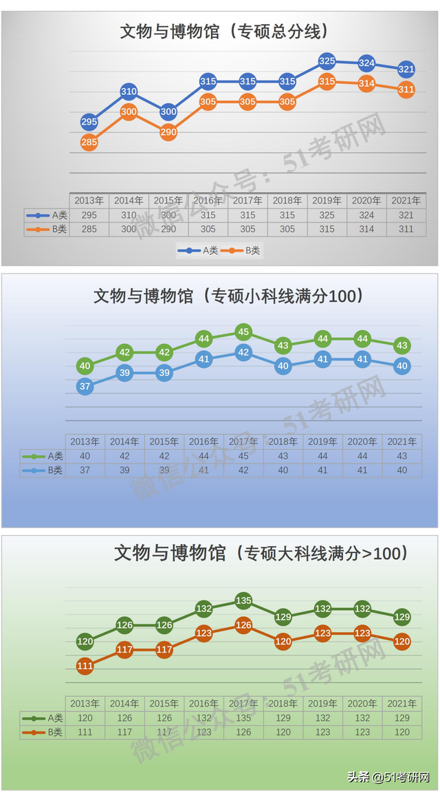 学硕300分相当于专硕多少分，考研学硕和专硕分数线一样吗（看看国家线的涨降趋势）