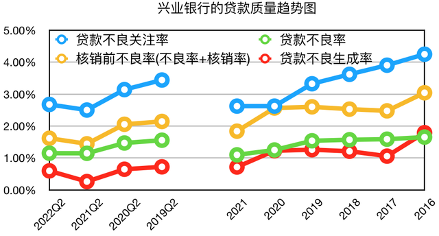 债权投资减值准备，债权投资减值准备可以转回吗（兴业银行2022年半年报财务指标详解——债权投资质量决定未来业绩）