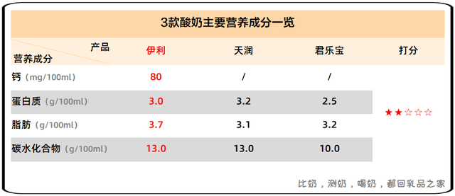 伊利酸奶哪个系列最好，最好喝的酸奶排名（伊利上新的宫酪经典凝酪）