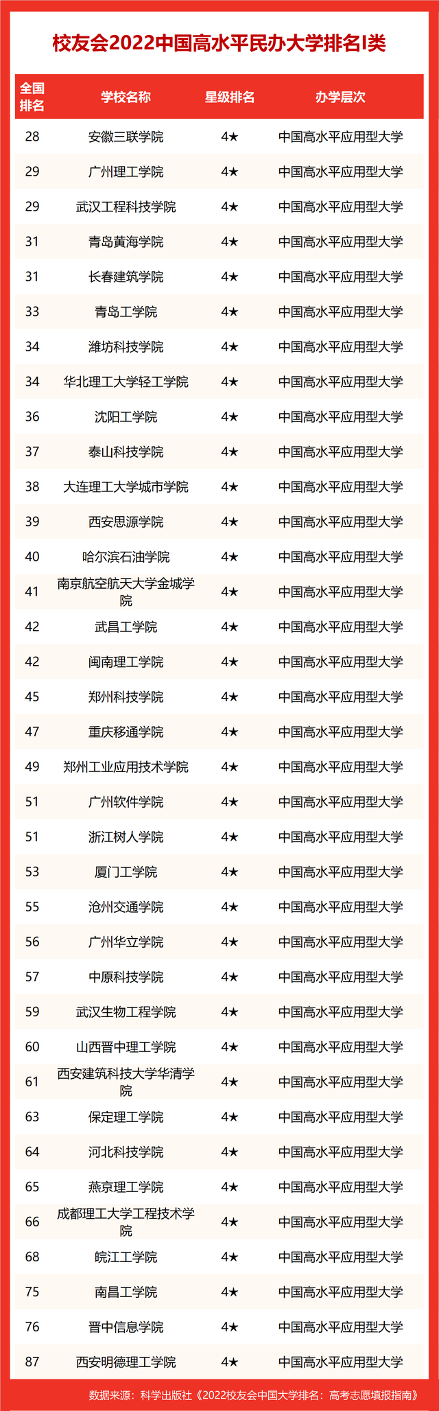上海理工大学排名2022最新排名，上海理工大学排名2022年最新排名（校友会2022中国高水平大学排名）