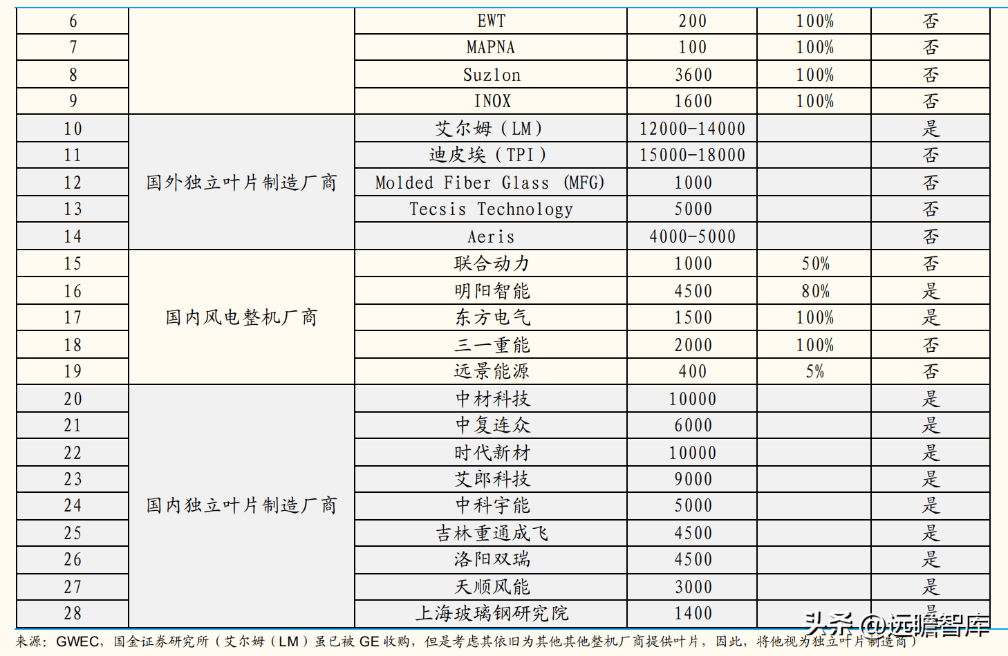 泰山玻纤（叶片龙头）